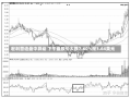 宏利营造盘中异动 下午盘股价大跌7.60%报3.64美元