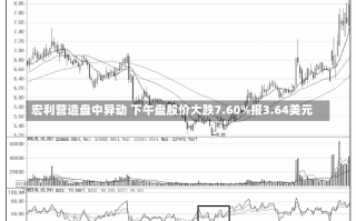 宏利营造盘中异动 下午盘股价大跌7.60%报3.64美元