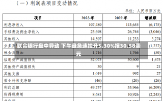 联合银行盘中异动 下午盘急速拉升5.30%报30.58美元