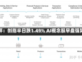 午评：创指半日跌1.49% AI概念股早盘强势