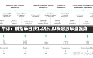 午评：创指半日跌1.49% AI概念股早盘强势