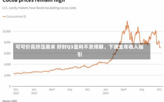 可可价高挤压需求 好时Q3盈利不及预期、下调全年收入指引