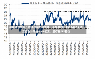 资金越跌越买？市场抄底态度坚决：半导体ETF（512480）近三日合计吸金8.64亿元，居行业ETF首位