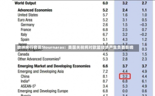 欧洲央行官员Stournaras：美国关税将对欧盟经济产生负面影响