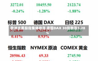 欧洲主要股指集体收涨 德国DAX 30指数涨1.28%