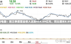 正泰电器：前三季度营业收入达到464.09亿元，同比增长8.89%