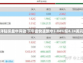 越洋钻探盘中异动 下午盘快速跳水5.04%报4.24美元