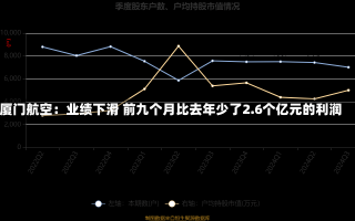 厦门航空：业绩下滑 前九个月比去年少了2.6个亿元的利润