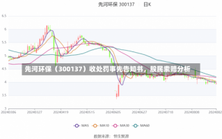 先河环保（300137）收处罚事先告知书，股民索赔分析