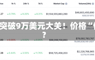 比特币首次突破9万美元大关！价格“依然便宜”？