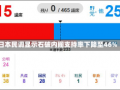 日本民调显示石破内阁支持率下降至46%