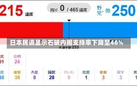 日本民调显示石破内阁支持率下降至46%