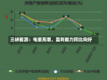 三峡能源：电量高增，盈利能力同比向好