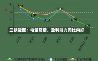 三峡能源：电量高增，盈利能力同比向好