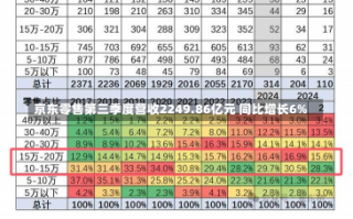 京东零售第三季度营收2249.86亿元 同比增长6%