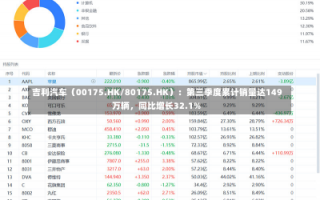 吉利汽车（00175.HK/80175.HK）：第三季度累计销量达149万辆，同比增长32.1%