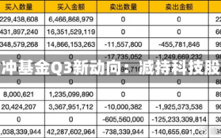 对冲基金Q3新动向：减持科技股