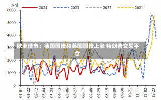 欧洲债市：德国国债和英国国债上涨 特朗普交易平仓