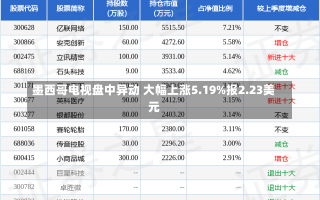 墨西哥电视盘中异动 大幅上涨5.19%报2.23美元