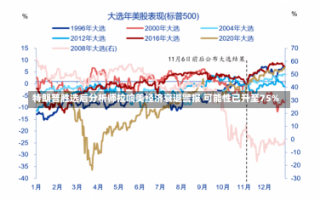 特朗普胜选后分析师拉响美经济衰退警报 可能性已升至75%