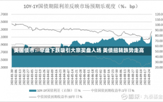 美国债市：早盘下跌吸引大宗买盘入场 美债扭转跌势走高