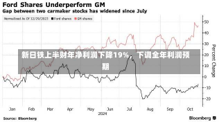 新日铁上半财年净利润下降19%，下调全年利润预期-第1张图片-玩游号