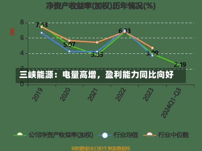 三峡能源：电量高增，盈利能力同比向好-第1张图片-玩游号