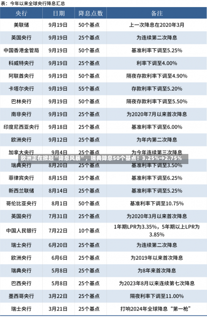 欧洲正在掀起“降息风暴”，瑞典降息50个基点！3.25%→2.75%-第2张图片-玩游号