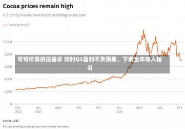 可可价高挤压需求 好时Q3盈利不及预期、下调全年收入指引-第1张图片-玩游号