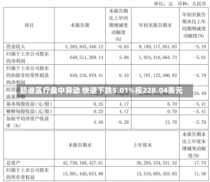 碧迪医疗盘中异动 快速下跌5.01%报228.04美元-第2张图片-玩游号