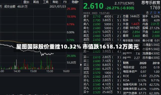 星图国际股价重挫10.32% 市值跌1618.12万美元-第3张图片-玩游号