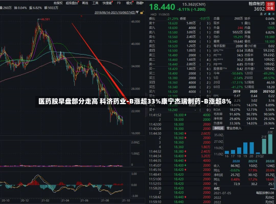 医药股早盘部分走高 科济药业-B涨超33%康宁杰瑞制药-B涨超8%-第1张图片-玩游号