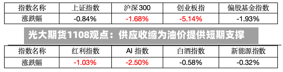 光大期货1108观点：供应收缩为油价提供短期支撑-第2张图片-玩游号