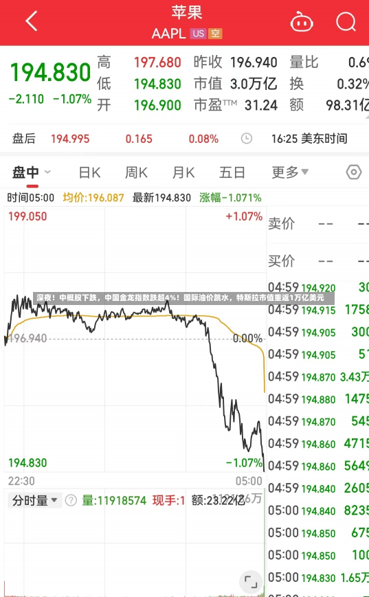 深夜！中概股下跌，中国金龙指数跌超4%！国际油价跳水，特斯拉市值重返1万亿美元-第3张图片-玩游号