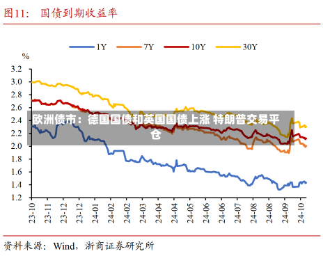 欧洲债市：德国国债和英国国债上涨 特朗普交易平仓-第2张图片-玩游号