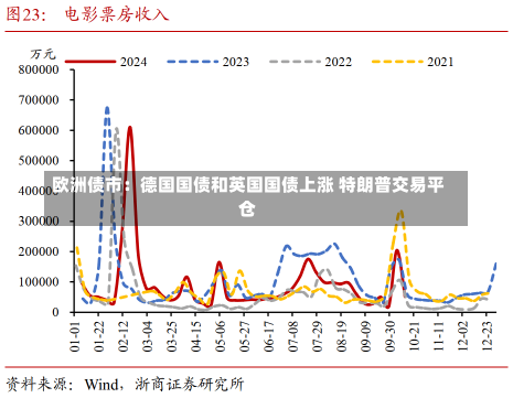 欧洲债市：德国国债和英国国债上涨 特朗普交易平仓-第3张图片-玩游号