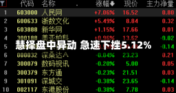 慧择盘中异动 急速下挫5.12%-第3张图片-玩游号