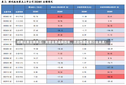 招商证券业绩承压：资管业务连降四年、流动性覆盖率行业末流！-第2张图片-玩游号