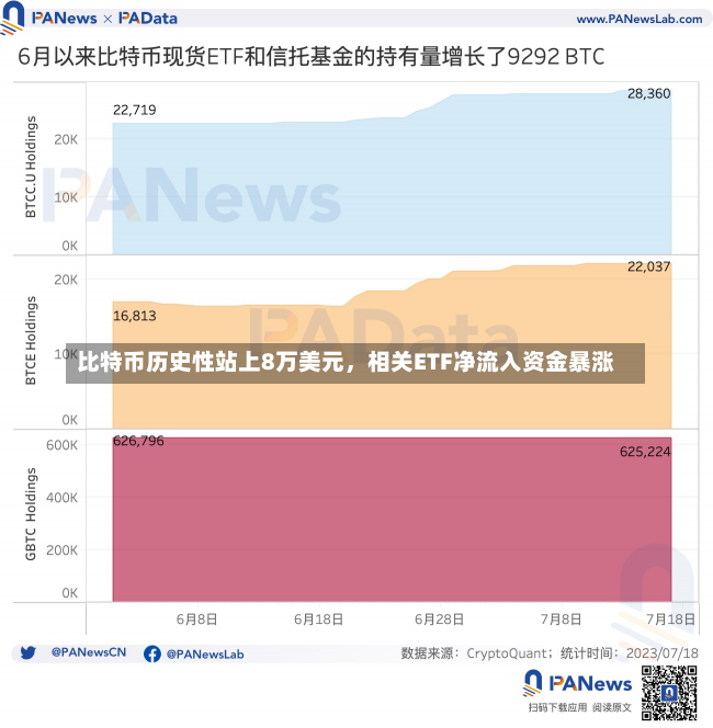 比特币历史性站上8万美元，相关ETF净流入资金暴涨-第1张图片-玩游号