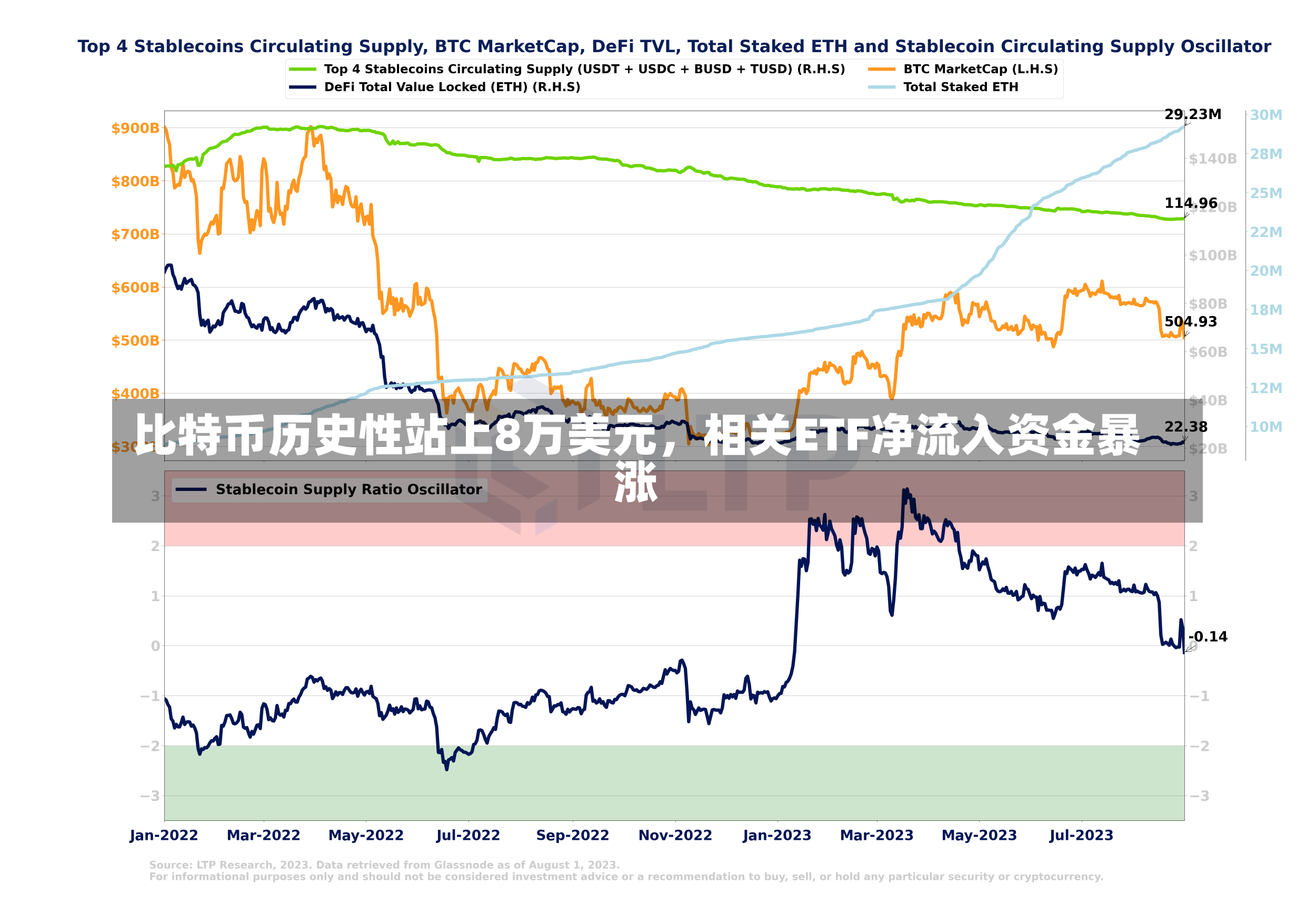 比特币历史性站上8万美元，相关ETF净流入资金暴涨-第2张图片-玩游号