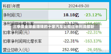 三季度全球最赚钱的十家汽车公司过半利润腰斩-第1张图片-玩游号