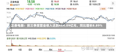 正泰电器：前三季度营业收入达到464.09亿元，同比增长8.89%-第1张图片-玩游号