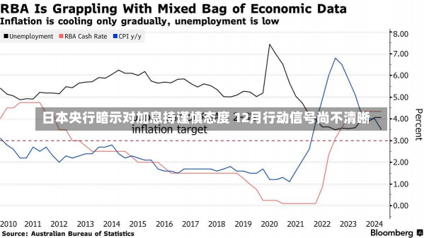 日本央行暗示对加息持谨慎态度 12月行动信号尚不清晰-第2张图片-玩游号