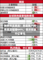 抛韩股买美股！韩国散户持有美股猛增64%，首次突破千亿美元-第1张图片-玩游号