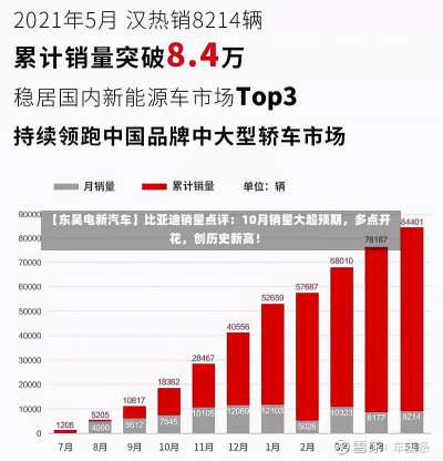 【东吴电新汽车】比亚迪销量点评：10月销量大超预期，多点开花，创历史新高！-第2张图片-玩游号