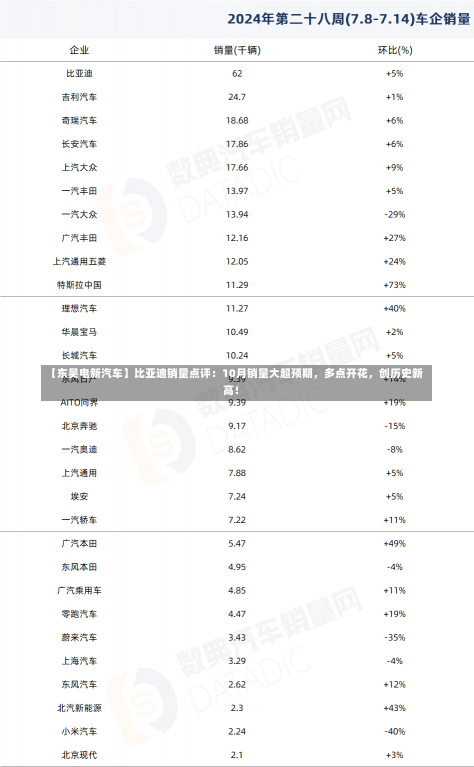 【东吴电新汽车】比亚迪销量点评：10月销量大超预期，多点开花，创历史新高！-第1张图片-玩游号