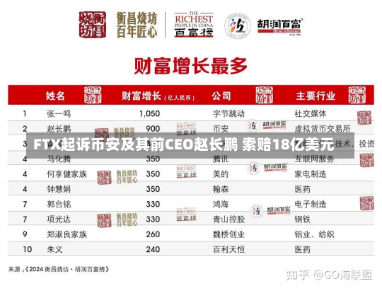 FTX起诉币安及其前CEO赵长鹏 索赔18亿美元-第1张图片-玩游号