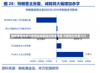 特朗普胜选后分析师拉响美经济衰退警报 可能性已升至75%-第2张图片-玩游号