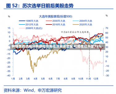 特朗普胜选后分析师拉响美经济衰退警报 可能性已升至75%-第1张图片-玩游号