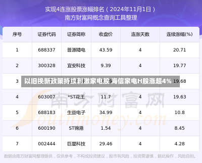 以旧换新政策持续刺激家电股 海信家电H股涨超4%-第3张图片-玩游号